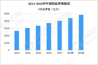 药品分类数据图表