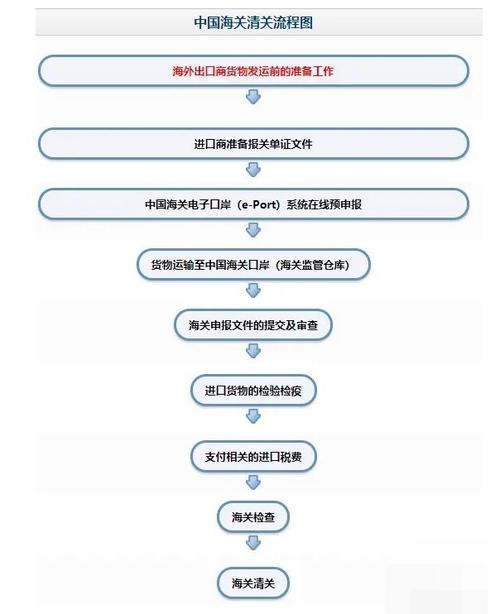 海关清关流程图